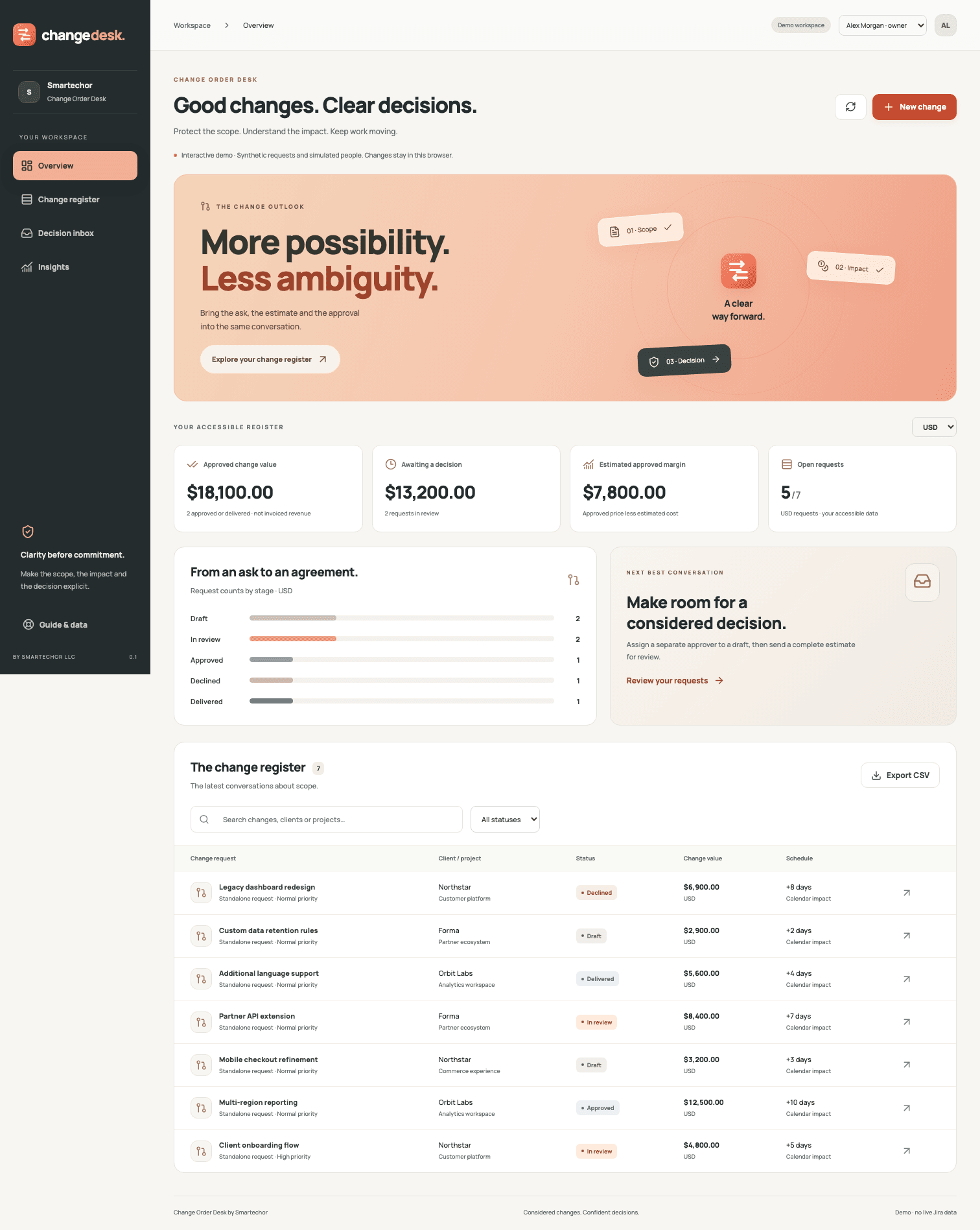 Change Order Desk overview with a change register, workflow stages and currency-specific metrics. Synthetic demo data.