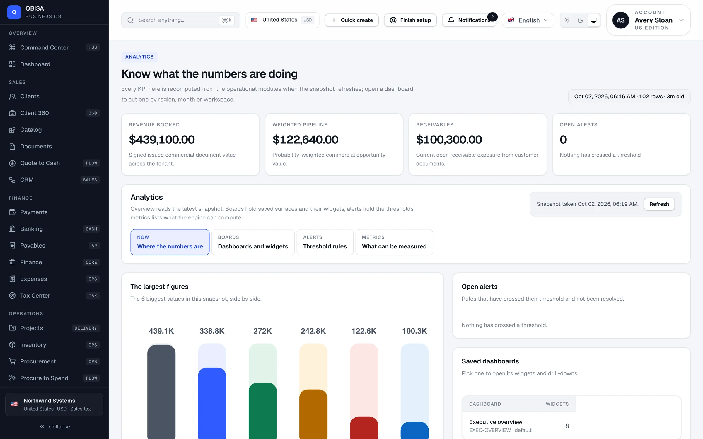 QBISA — Analytics: Umsatz, Pipeline und Forderungen